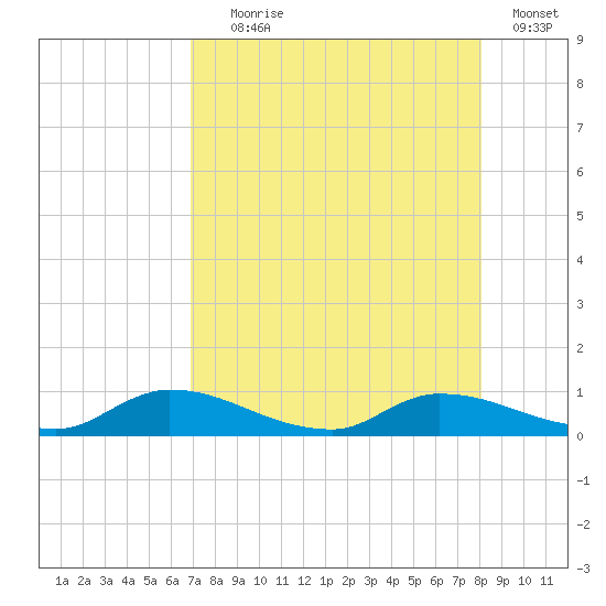 Buffalo Bluff tide chart for Friday, August 18, 2023