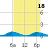 Buffalo Bluff tide chart for Friday, August 18, 2023