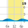 Buffalo Bluff tide chart for Saturday, August 19, 2023