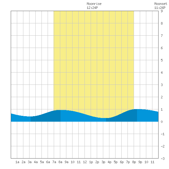 Buffalo Bluff tide chart for Tuesday, August 22, 2023