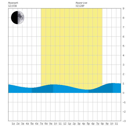 Buffalo Bluff tide chart for Thursday, August 24, 2023