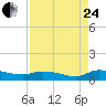 Buffalo Bluff tide chart for Thursday, August 24, 2023
