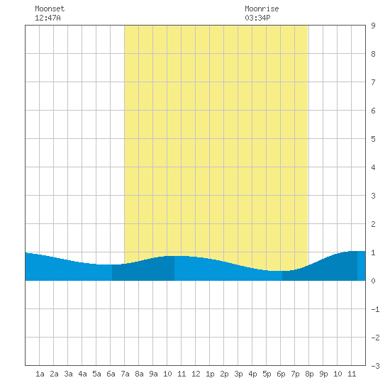 Buffalo Bluff tide chart for Friday, August 25, 2023