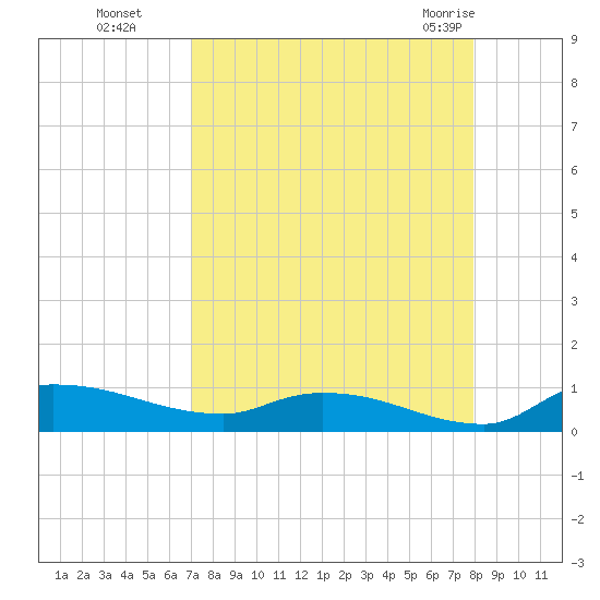 Buffalo Bluff tide chart for Sunday, August 27, 2023