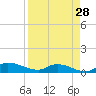 Buffalo Bluff tide chart for Monday, August 28, 2023