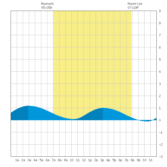 Buffalo Bluff tide chart for Tuesday, August 29, 2023