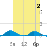 Buffalo Bluff tide chart for Wednesday, August 2, 2023