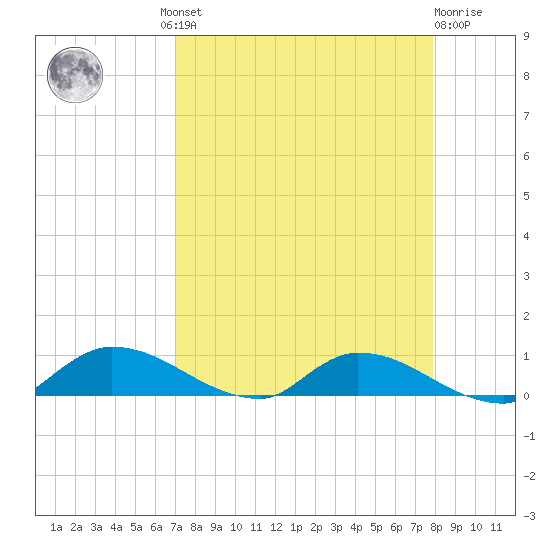 Buffalo Bluff tide chart for Wednesday, August 30, 2023