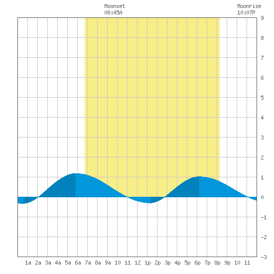 Buffalo Bluff tide chart for Thursday, August 3, 2023