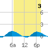 Buffalo Bluff tide chart for Thursday, August 3, 2023