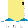 Buffalo Bluff tide chart for Saturday, August 5, 2023