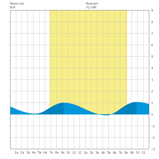 Buffalo Bluff tide chart for Monday, August 7, 2023
