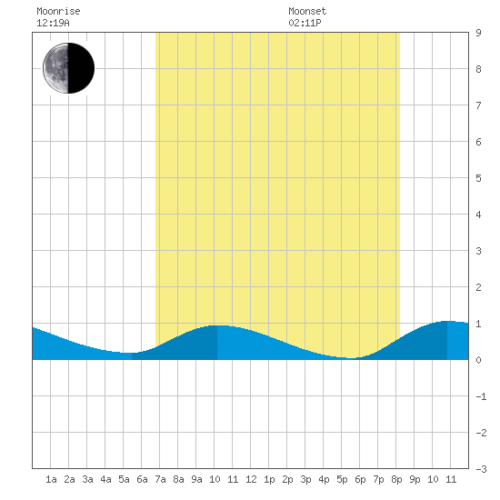 Buffalo Bluff tide chart for Tuesday, August 8, 2023
