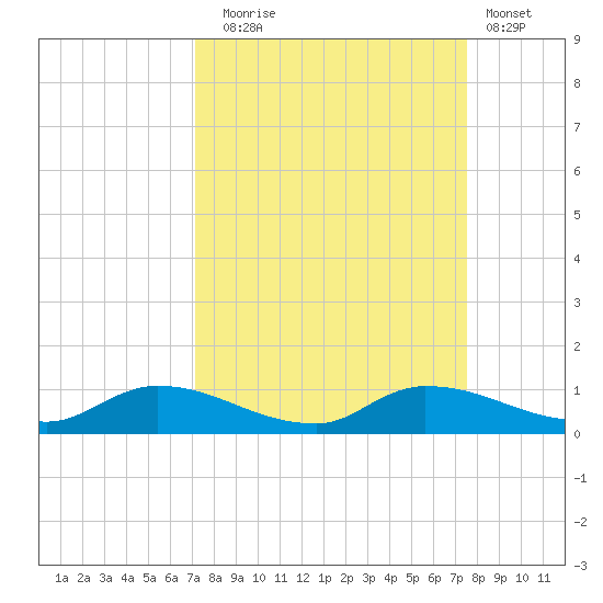 Buffalo Bluff tide chart for Saturday, September 16, 2023