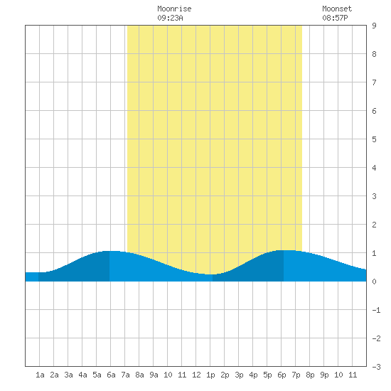Buffalo Bluff tide chart for Sunday, September 17, 2023