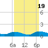 Buffalo Bluff tide chart for Tuesday, September 19, 2023