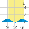Buffalo Bluff tide chart for Friday, September 1, 2023