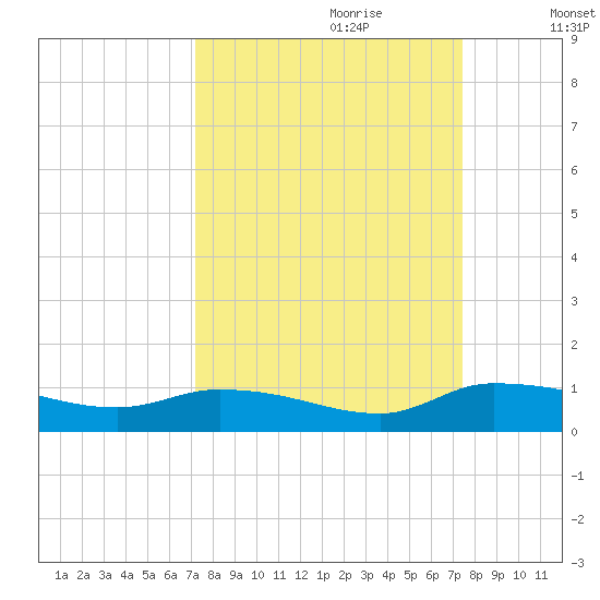 Buffalo Bluff tide chart for Thursday, September 21, 2023