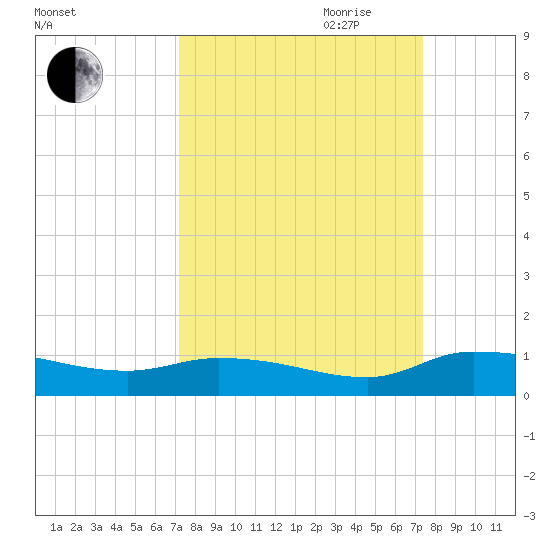 Buffalo Bluff tide chart for Friday, September 22, 2023