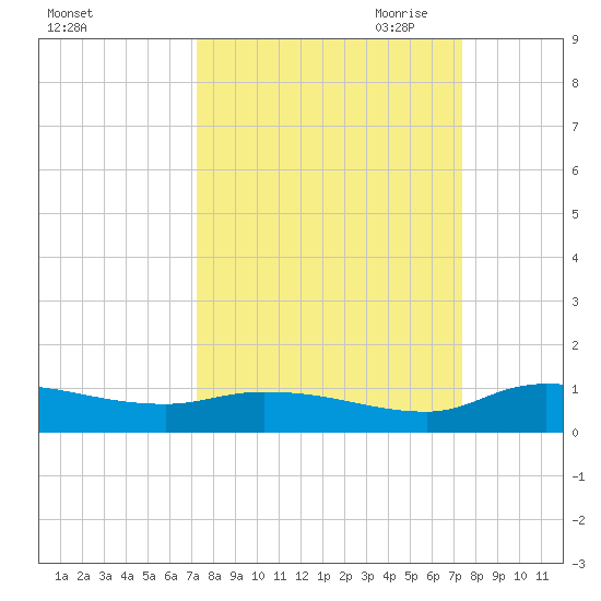 Buffalo Bluff tide chart for Saturday, September 23, 2023