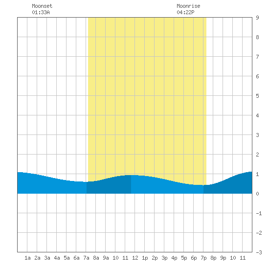 Buffalo Bluff tide chart for Sunday, September 24, 2023