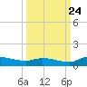 Buffalo Bluff tide chart for Sunday, September 24, 2023
