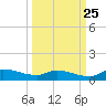 Buffalo Bluff tide chart for Monday, September 25, 2023