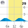 Buffalo Bluff tide chart for Friday, September 29, 2023