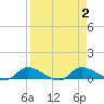 Buffalo Bluff tide chart for Saturday, September 2, 2023