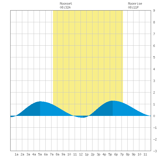 Buffalo Bluff tide chart for Saturday, September 30, 2023