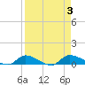 Buffalo Bluff tide chart for Sunday, September 3, 2023