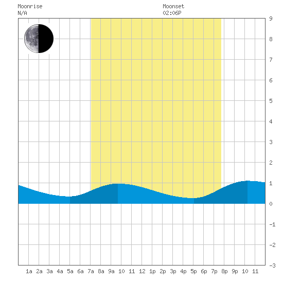 Buffalo Bluff tide chart for Wednesday, September 6, 2023