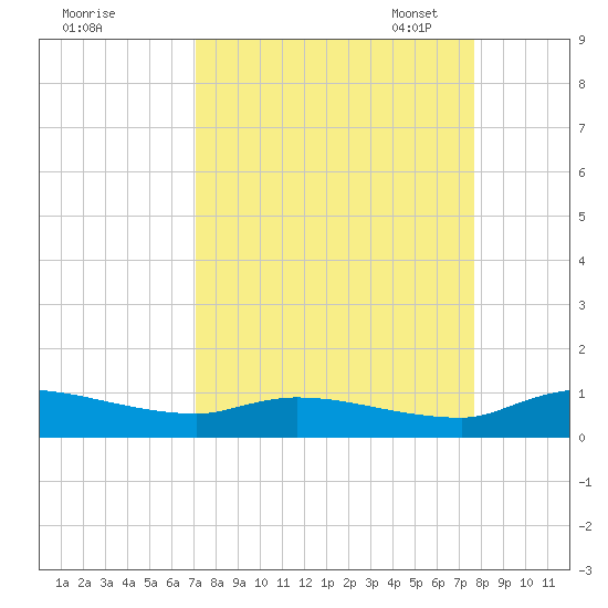 Buffalo Bluff tide chart for Friday, September 8, 2023