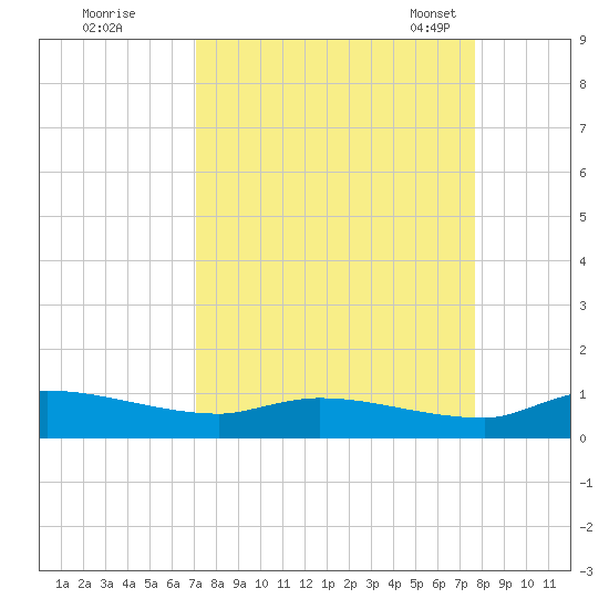 Buffalo Bluff tide chart for Saturday, September 9, 2023