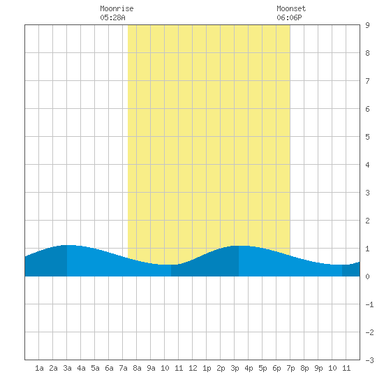 Buffalo Bluff tide chart for Thursday, October 12, 2023