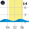 Buffalo Bluff tide chart for Saturday, October 14, 2023