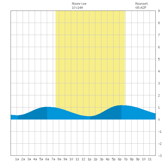Buffalo Bluff tide chart for Tuesday, October 17, 2023