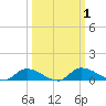Buffalo Bluff tide chart for Sunday, October 1, 2023