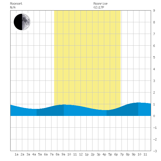 Buffalo Bluff tide chart for Saturday, October 21, 2023