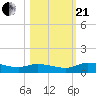 Buffalo Bluff tide chart for Saturday, October 21, 2023