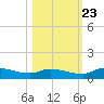 Buffalo Bluff tide chart for Monday, October 23, 2023
