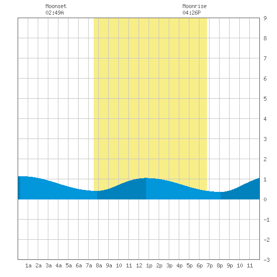 Buffalo Bluff tide chart for Tuesday, October 24, 2023