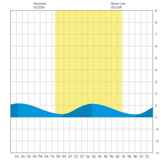 Buffalo Bluff tide chart for Wednesday, October 25, 2023