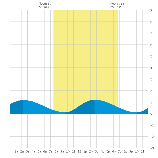 Buffalo Bluff tide chart for Thursday, October 26, 2023