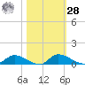 Buffalo Bluff tide chart for Saturday, October 28, 2023