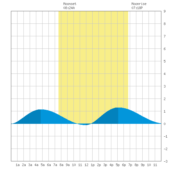 Buffalo Bluff tide chart for Sunday, October 29, 2023