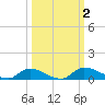 Buffalo Bluff tide chart for Monday, October 2, 2023