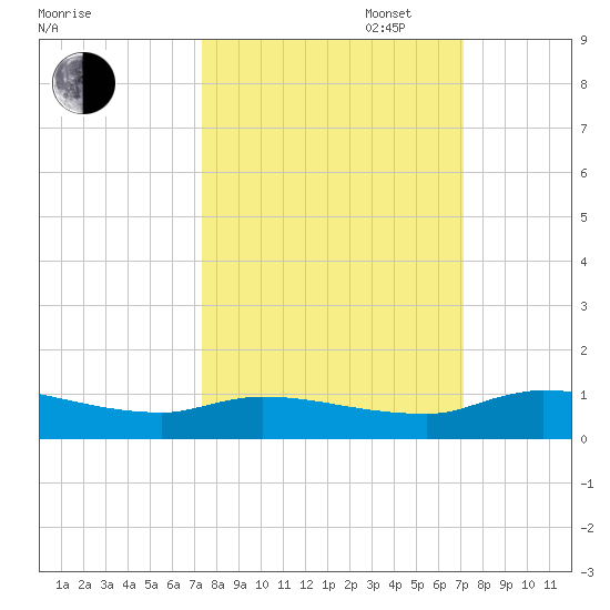 Buffalo Bluff tide chart for Friday, October 6, 2023