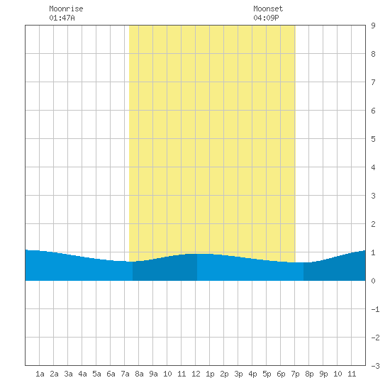 Buffalo Bluff tide chart for Sunday, October 8, 2023