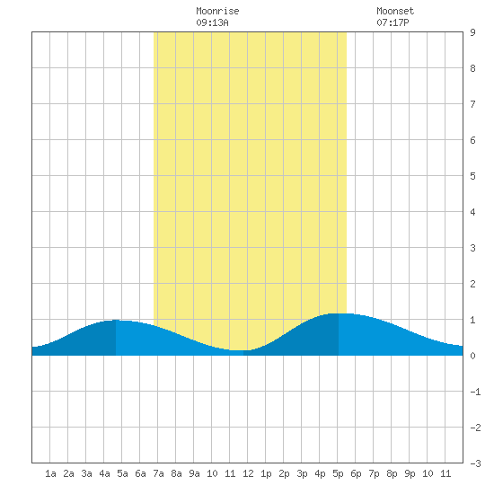 Buffalo Bluff tide chart for Wednesday, November 15, 2023